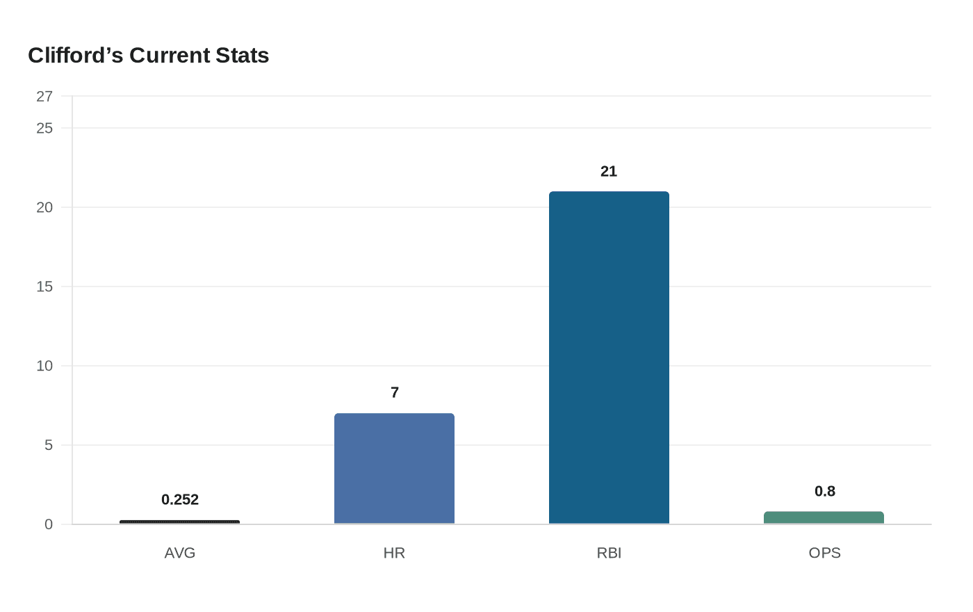 Data visualization chart