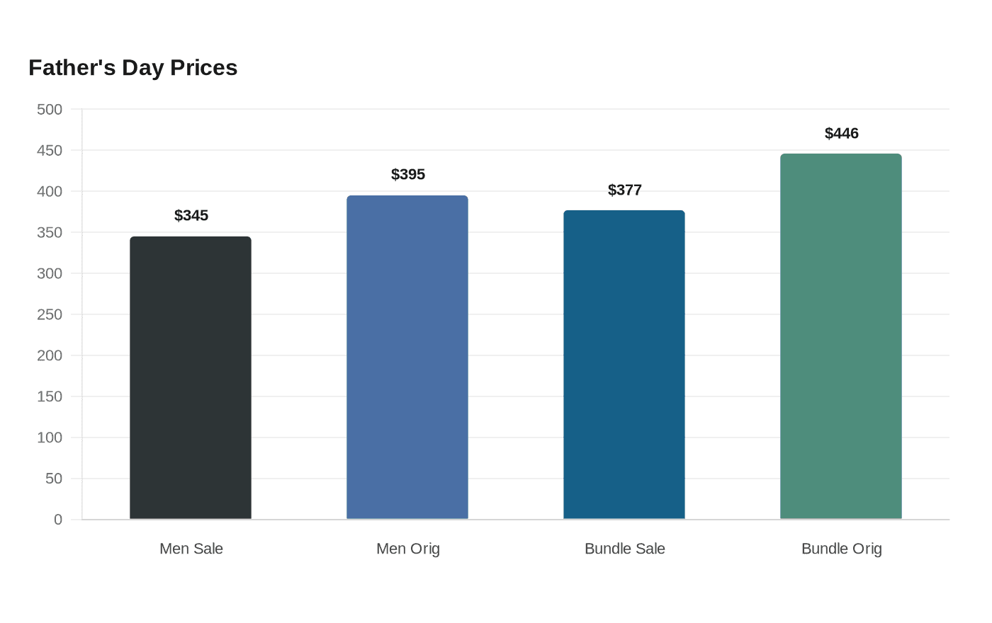 Data visualization chart