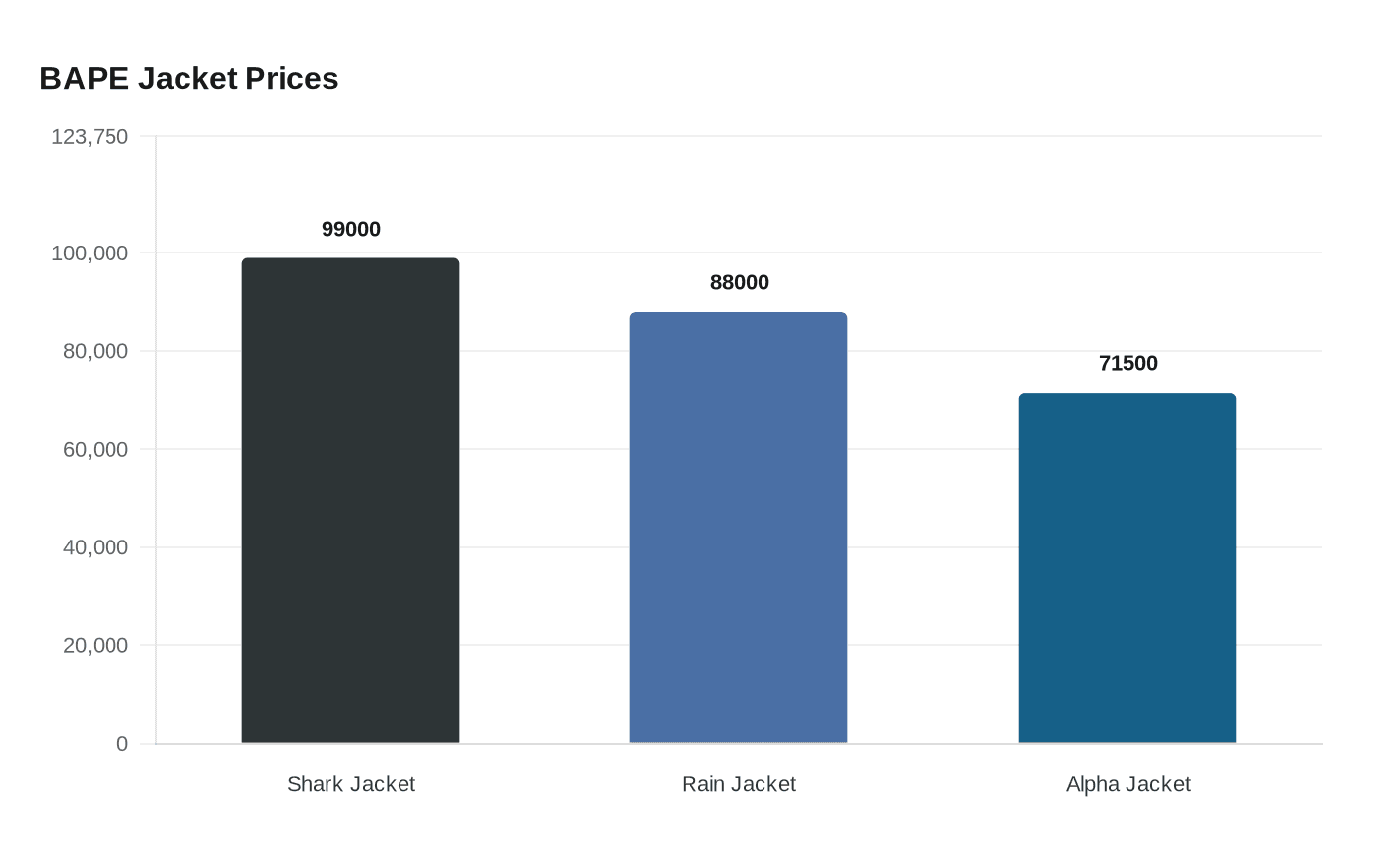 Data visualization chart