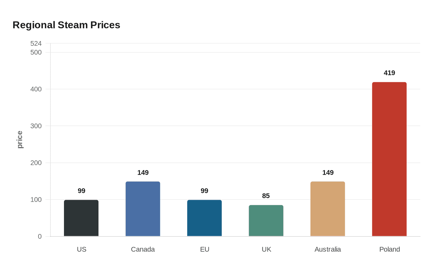 Data visualization chart