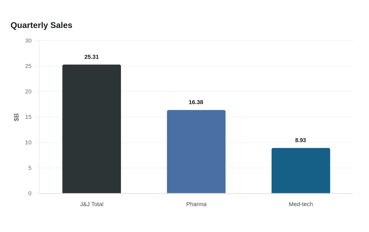 Data visualization chart