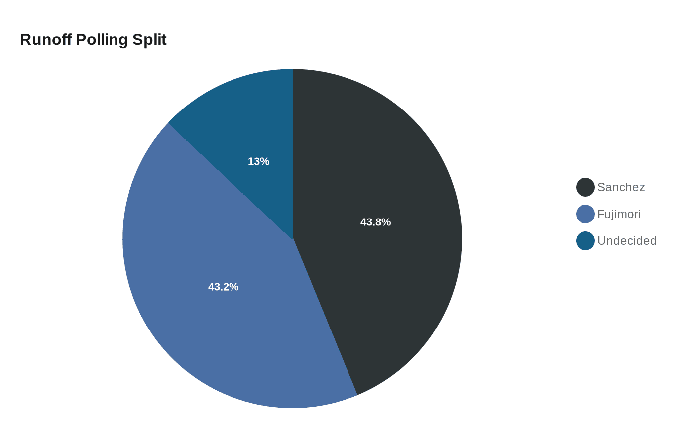 Data visualization chart