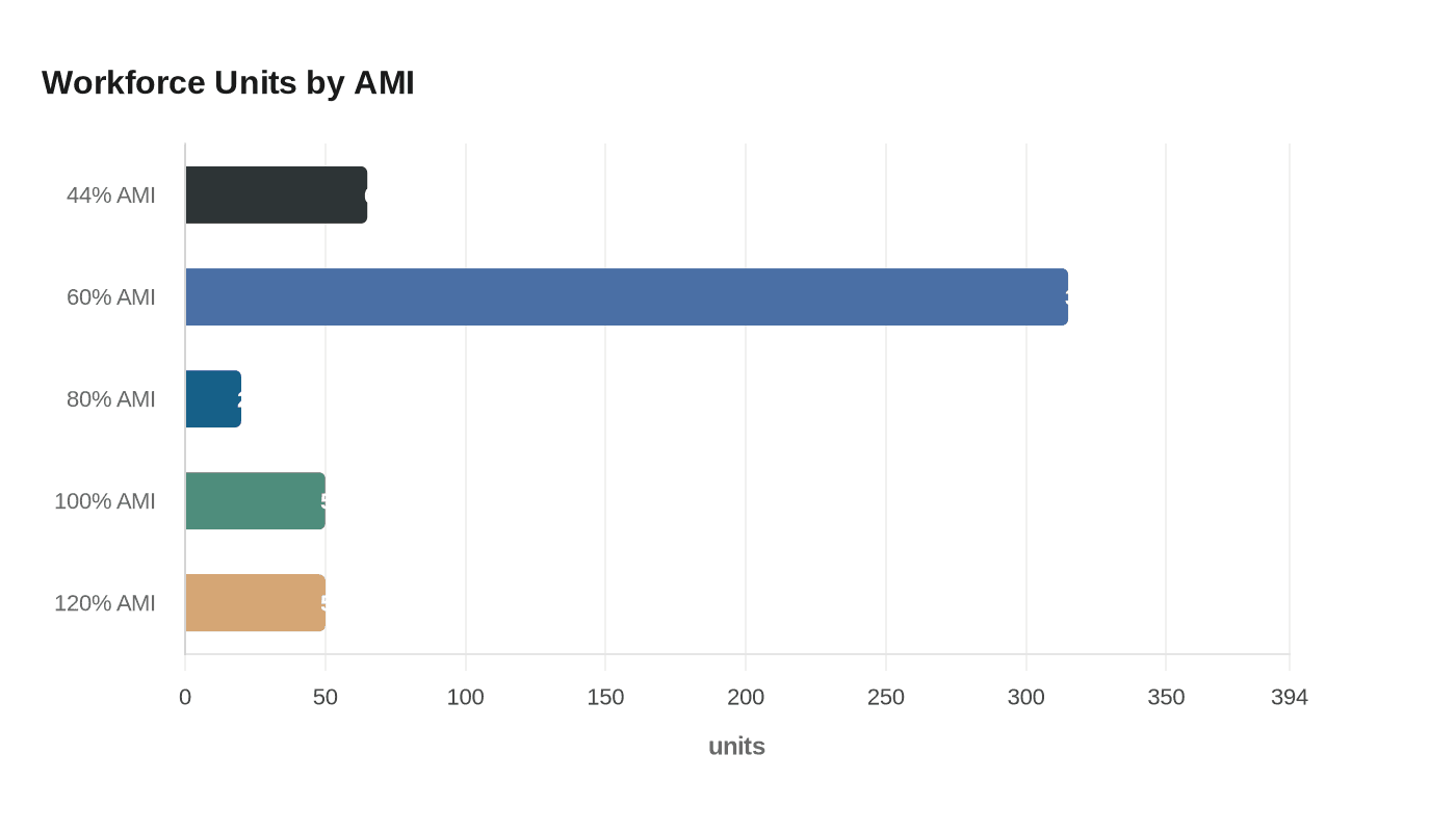 Data visualization chart