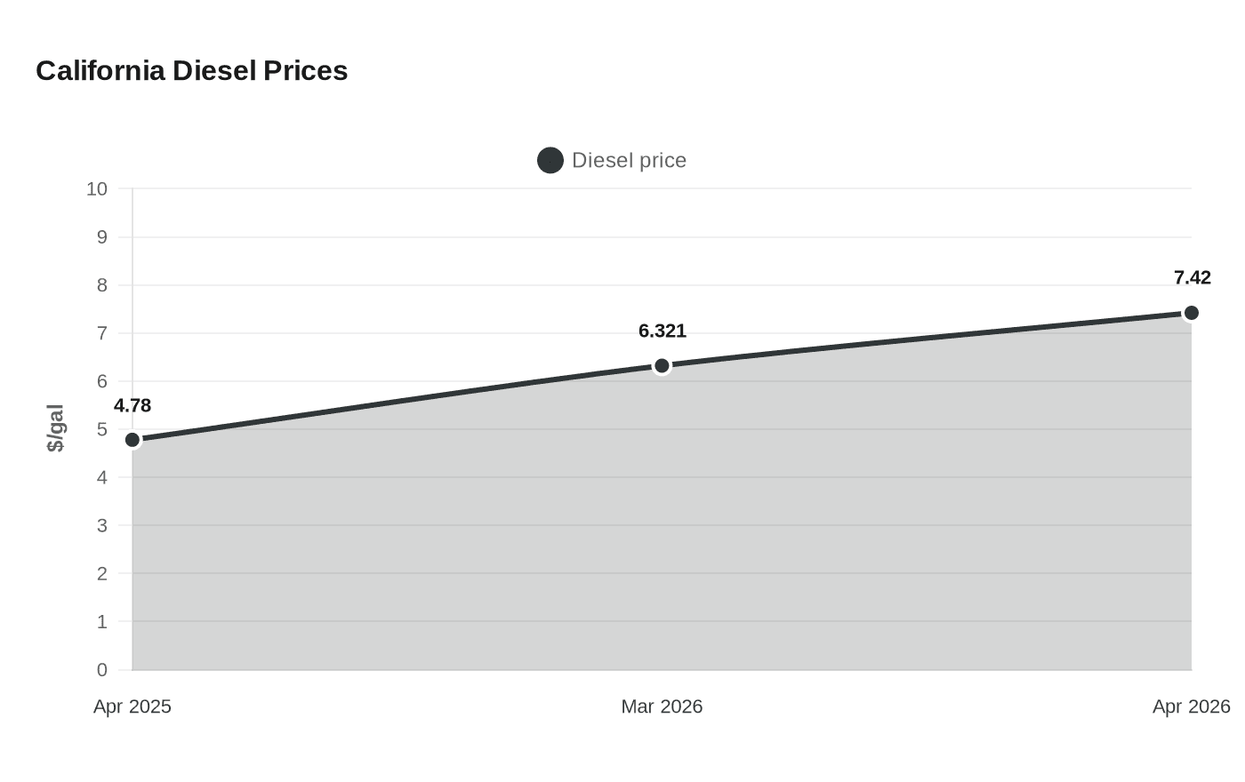Data visualization chart