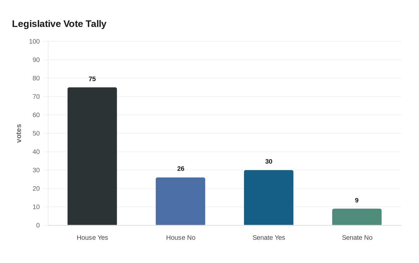 Data visualization chart
