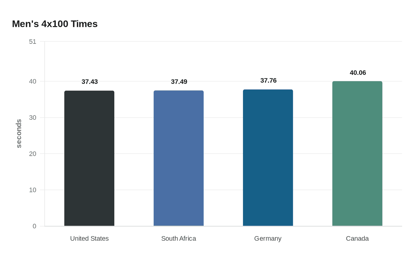 Data visualization chart