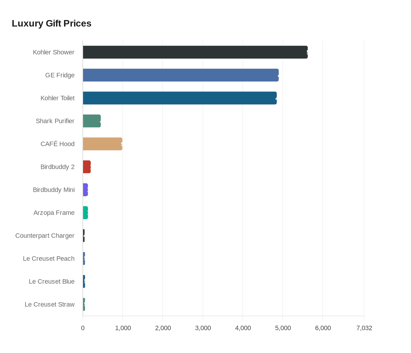 Data visualization chart