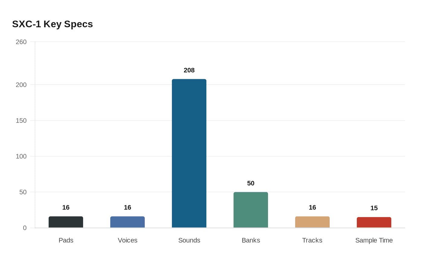Data visualization chart