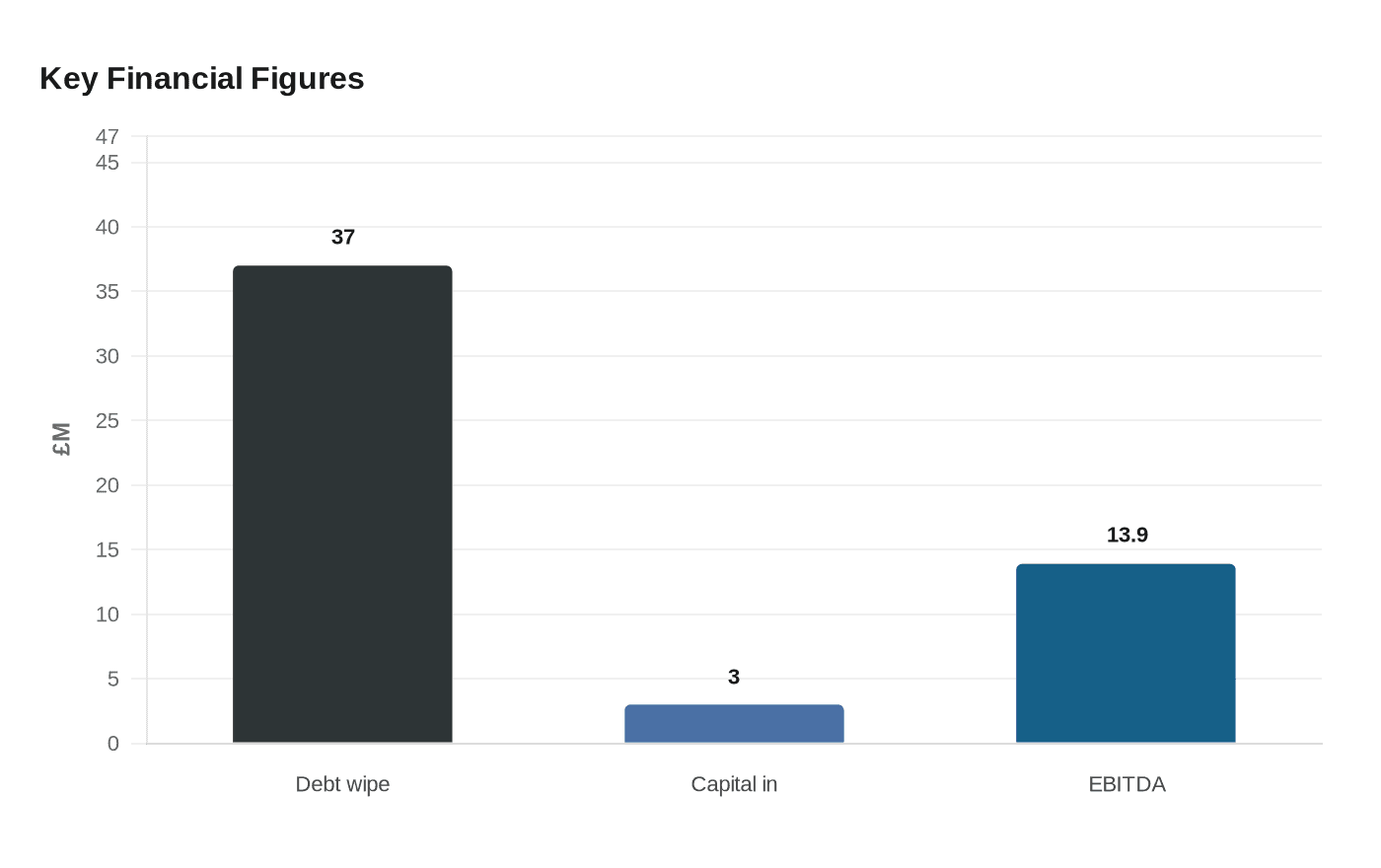Data visualization chart