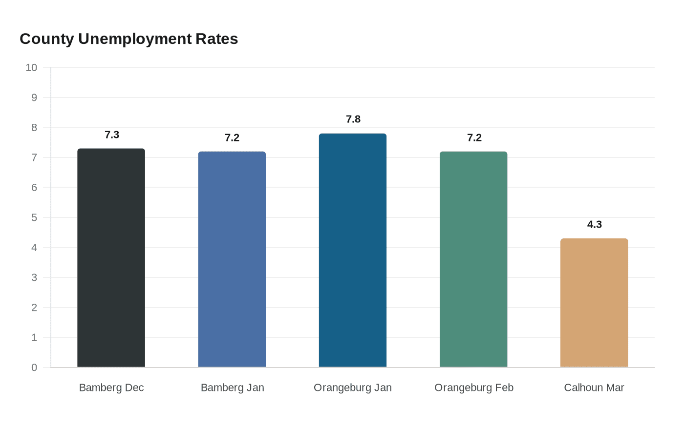 Data visualization chart