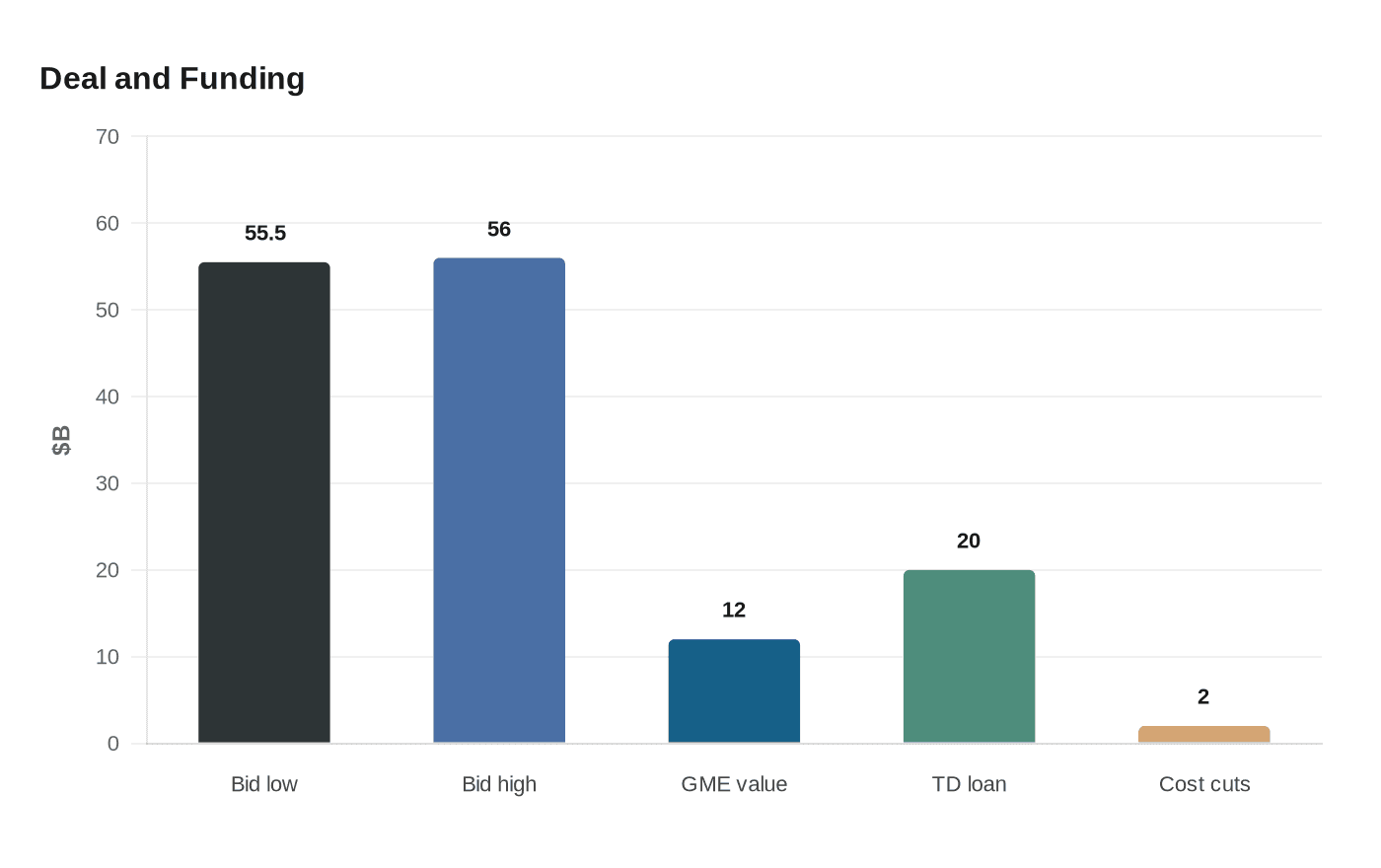 Data visualization chart