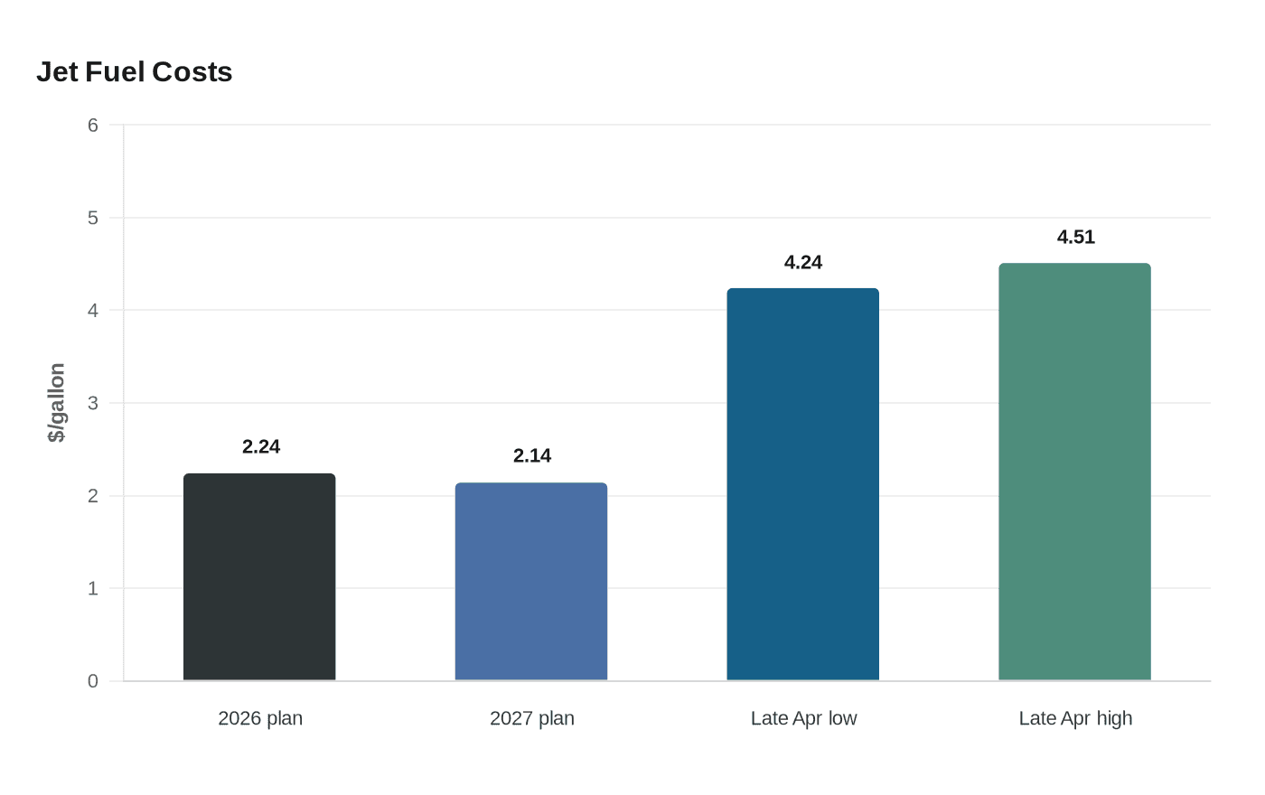 Data visualization chart