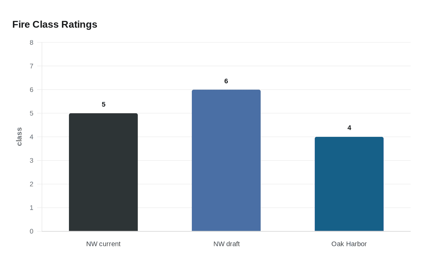 Data visualization chart