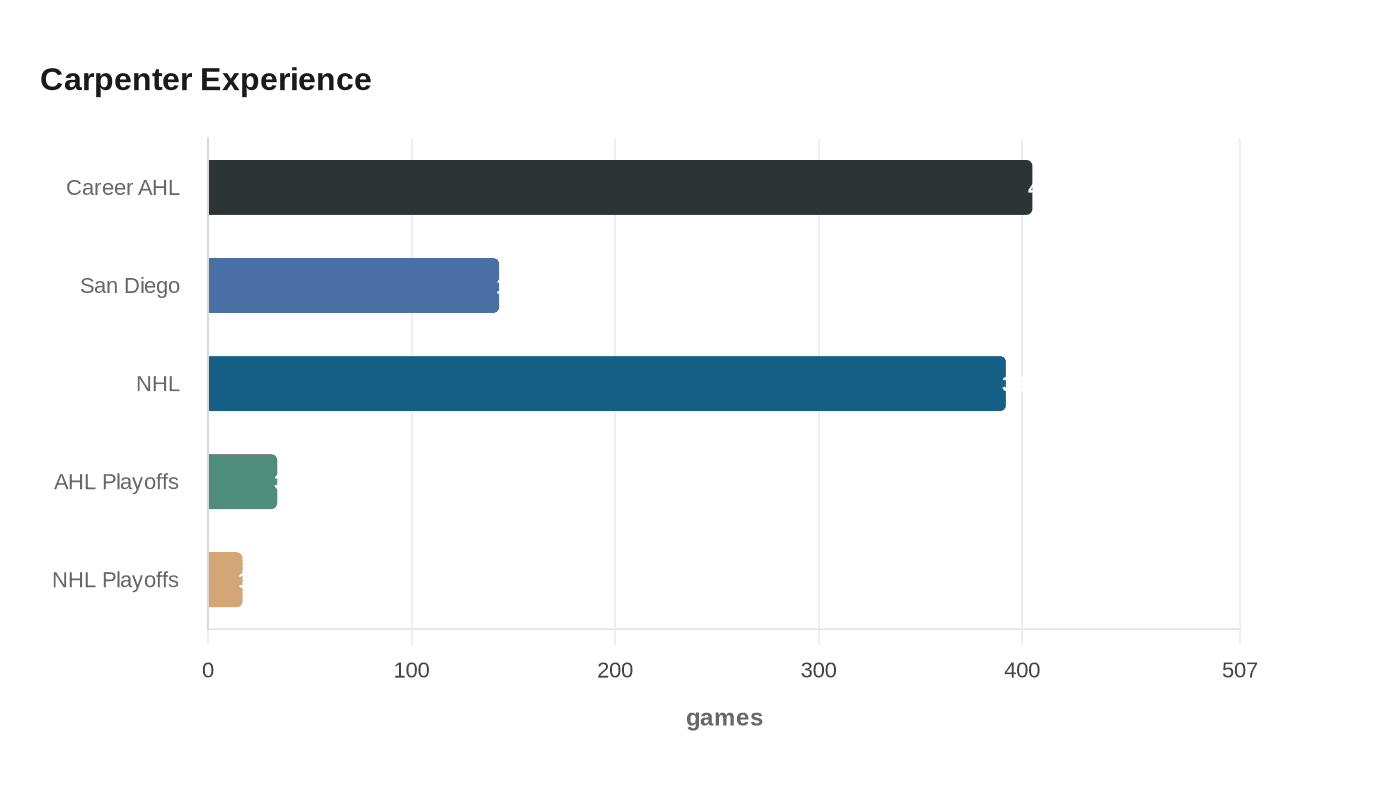 Data visualization chart