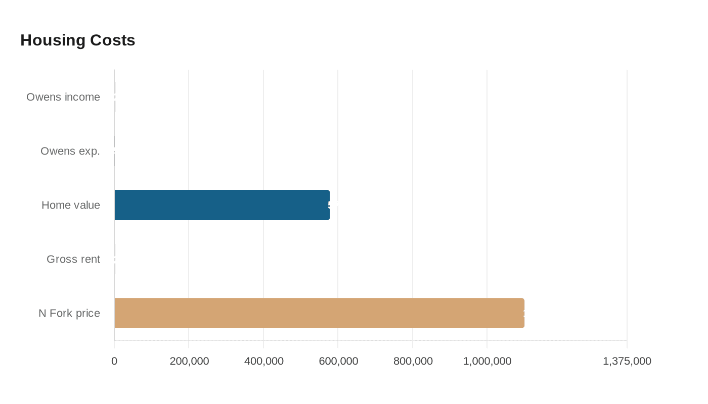 Data visualization chart