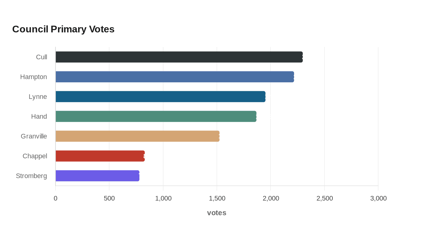Data visualization chart