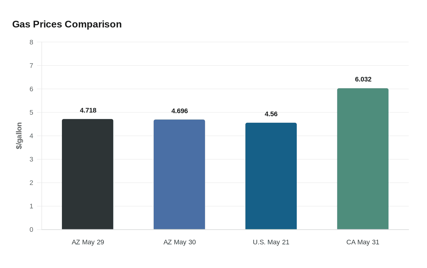 Data visualization chart