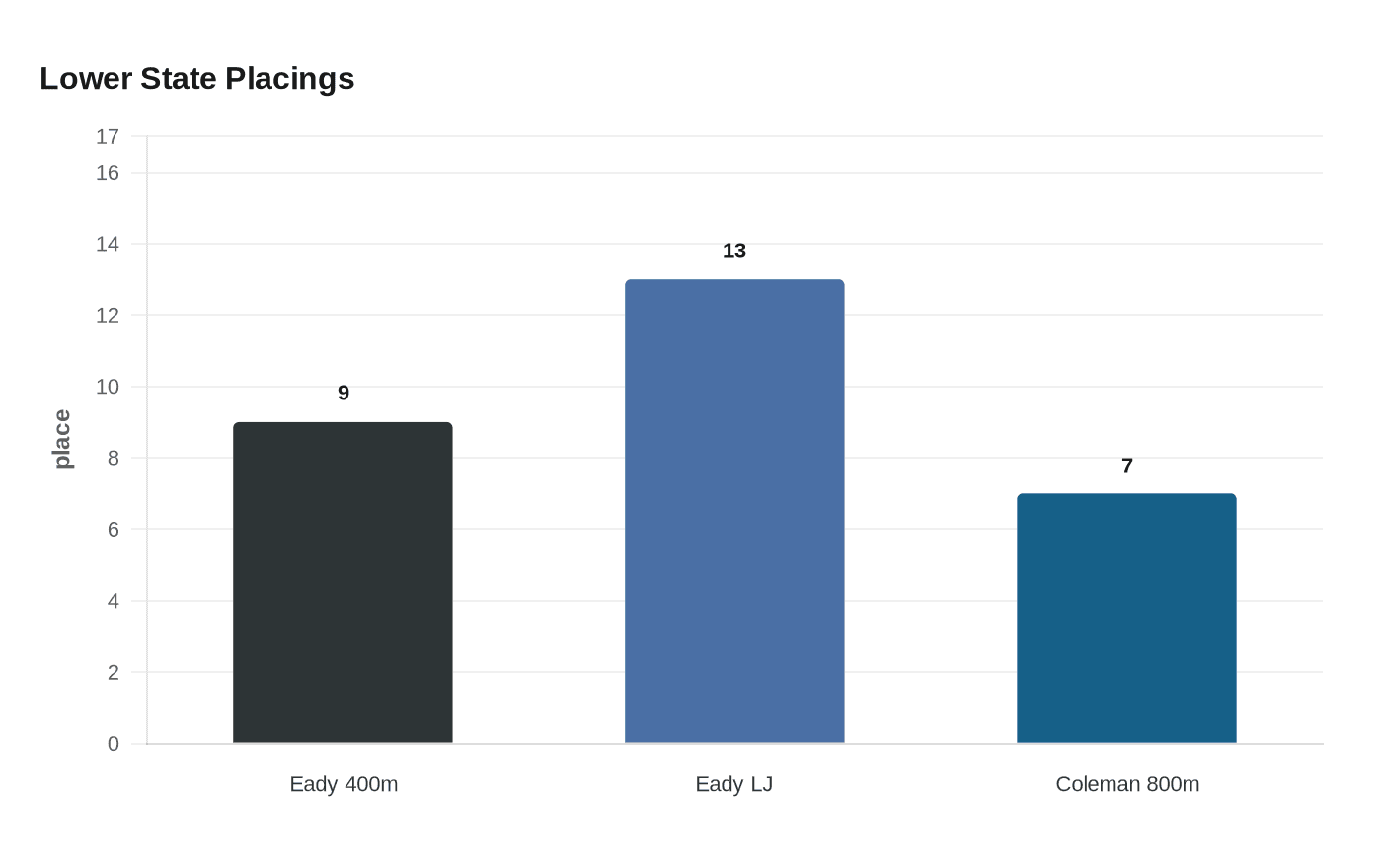 Data visualization chart