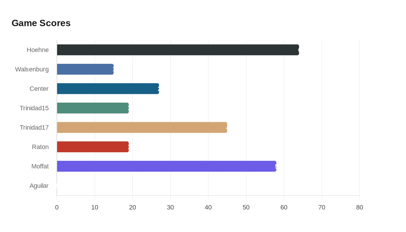 Data visualization chart
