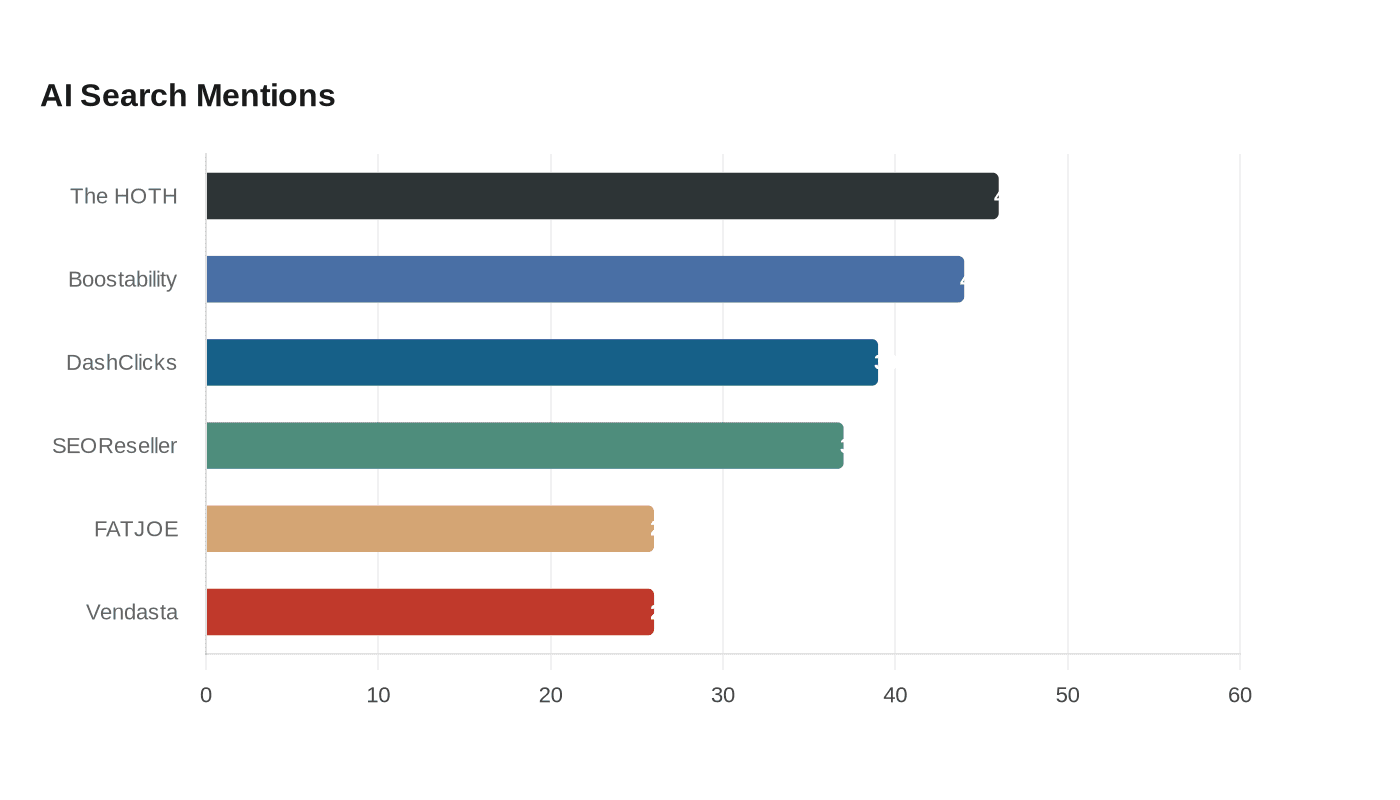 Data visualization chart