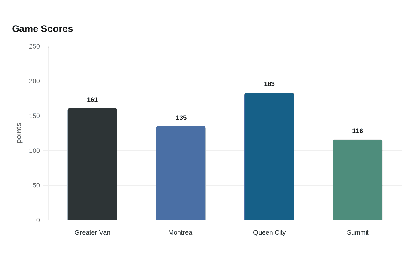 Data visualization chart