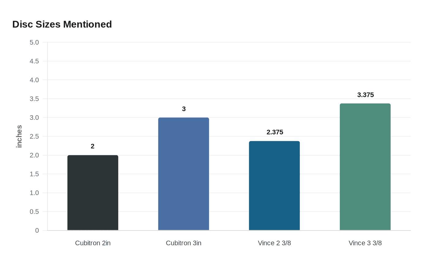 Data visualization chart