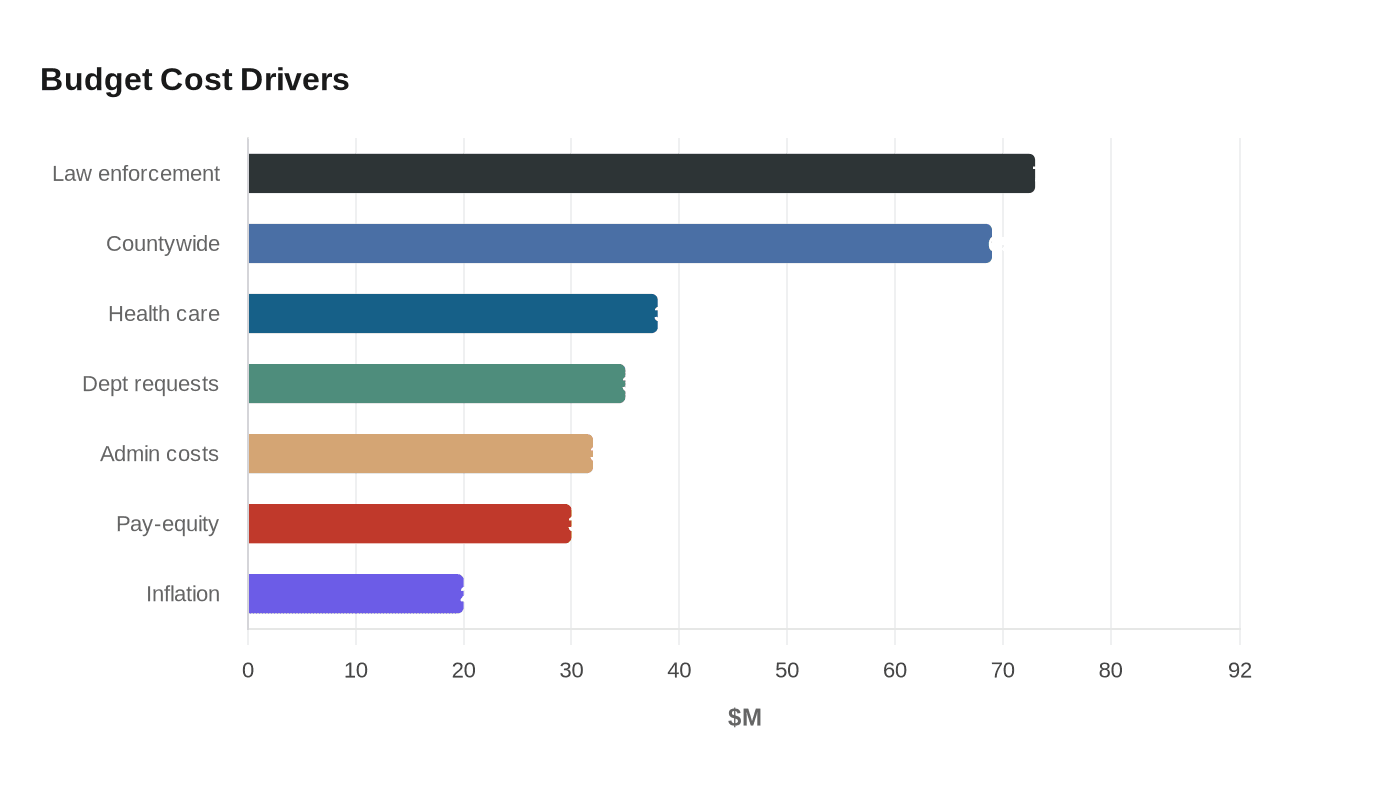 Data visualization chart