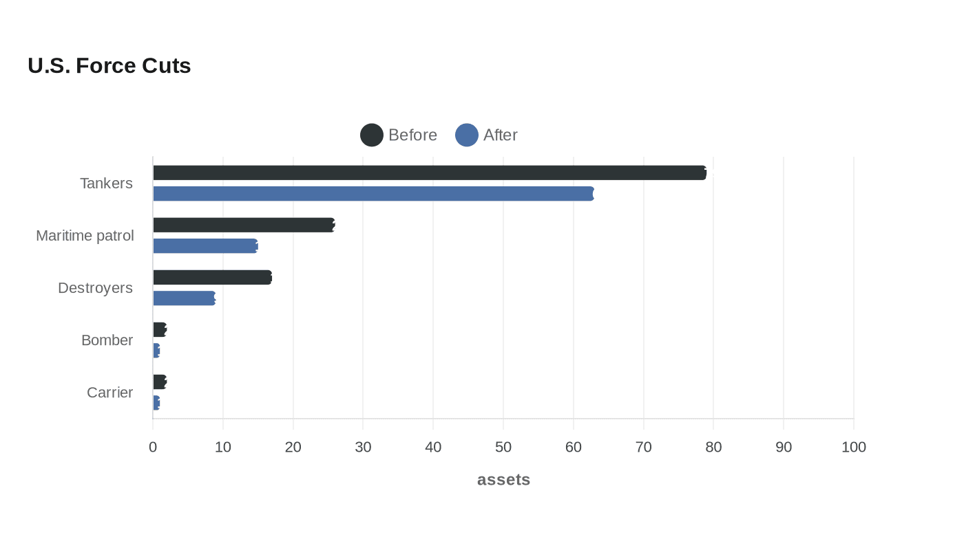 Data visualization chart