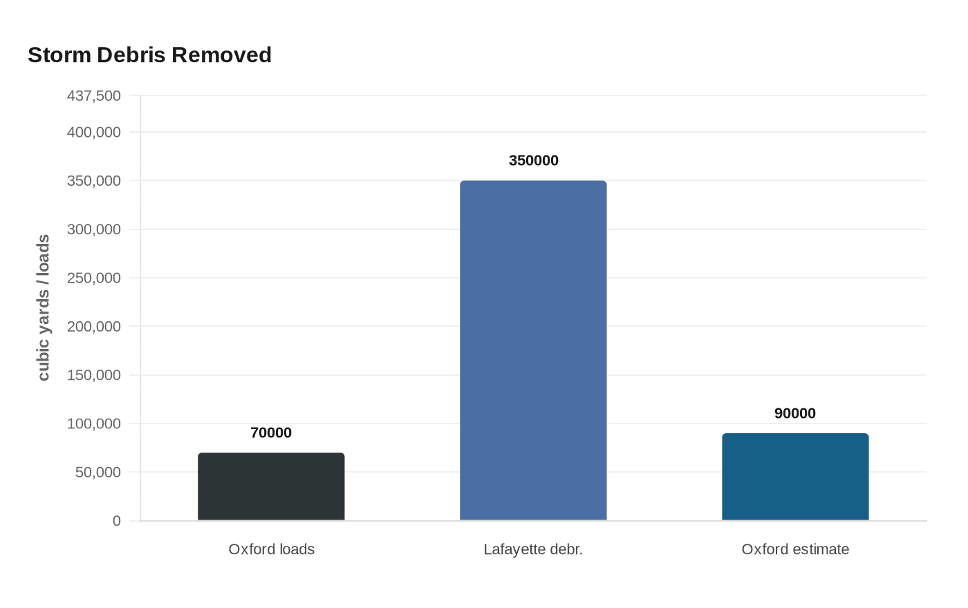 Data visualization chart