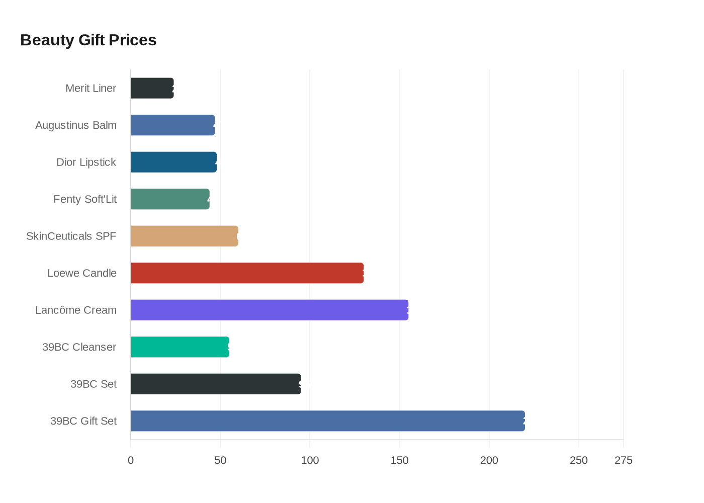 Data visualization chart