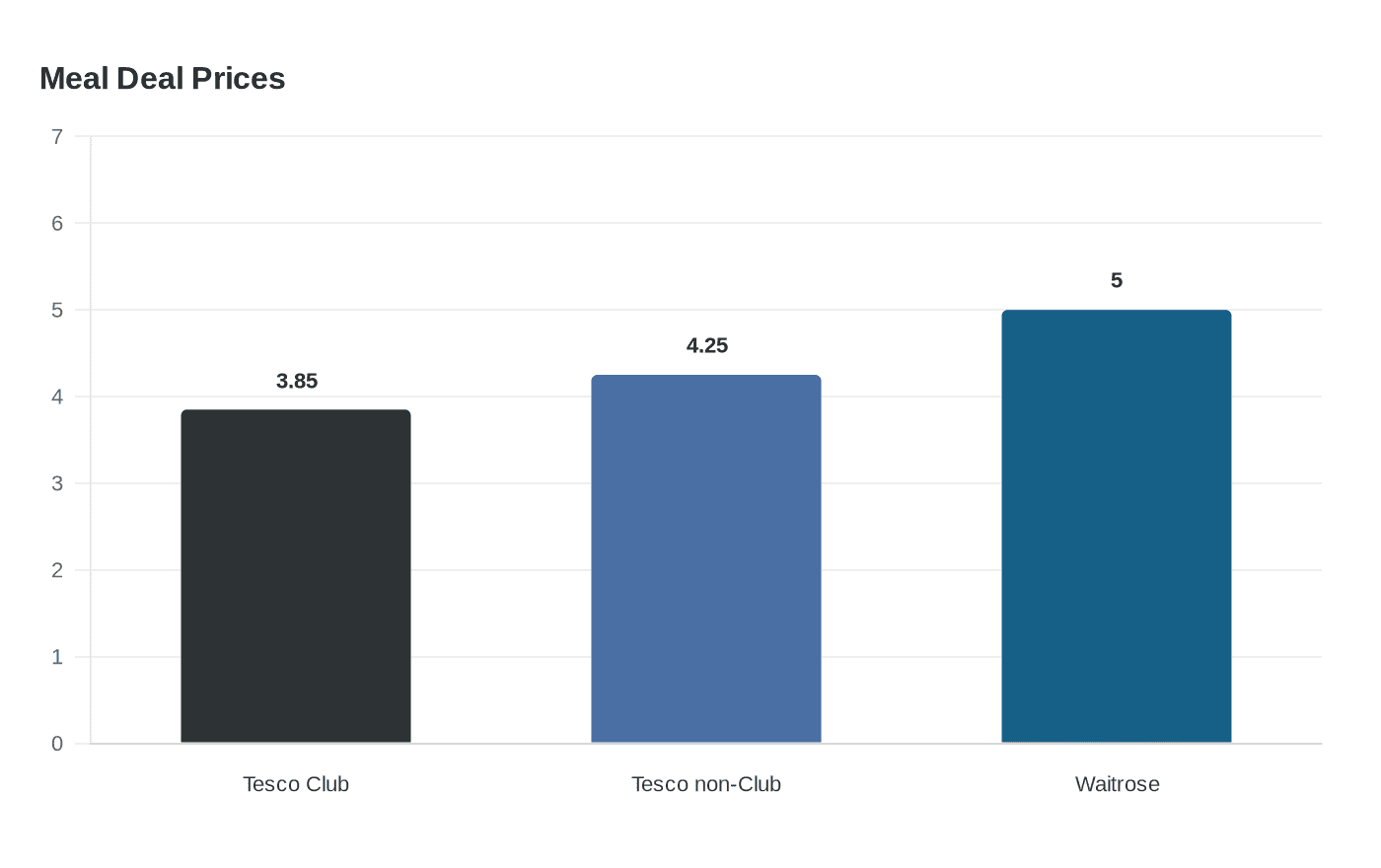 Data visualization chart