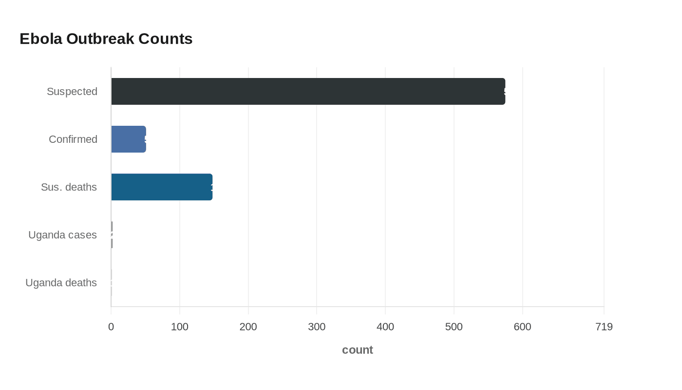 Data visualization chart