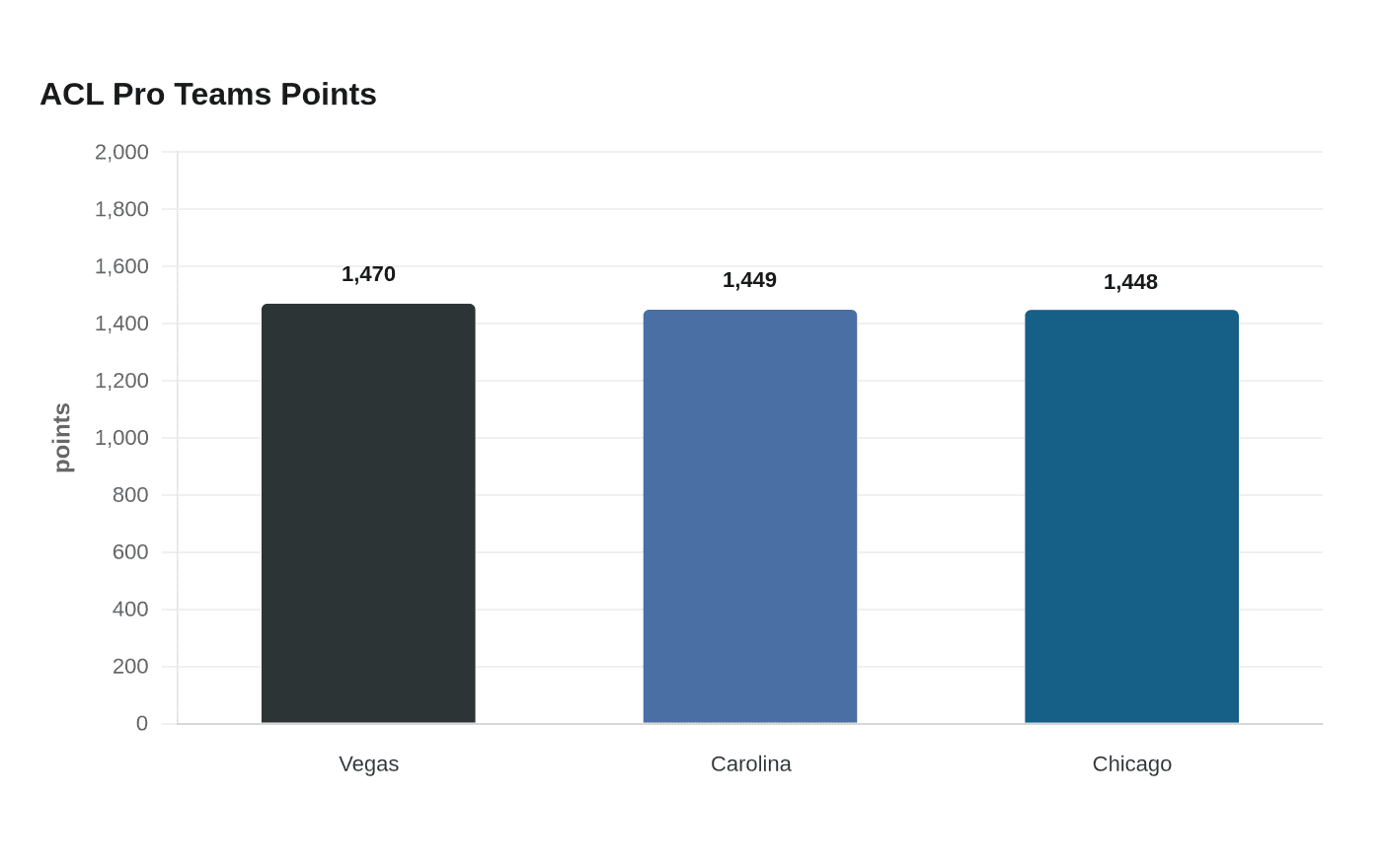 Data visualization chart