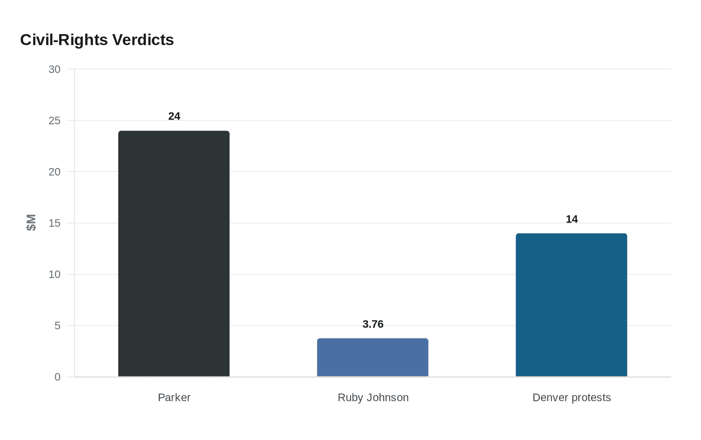 Data visualization chart
