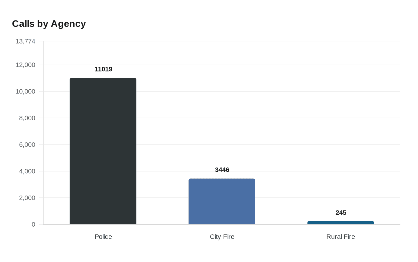 Data visualization chart