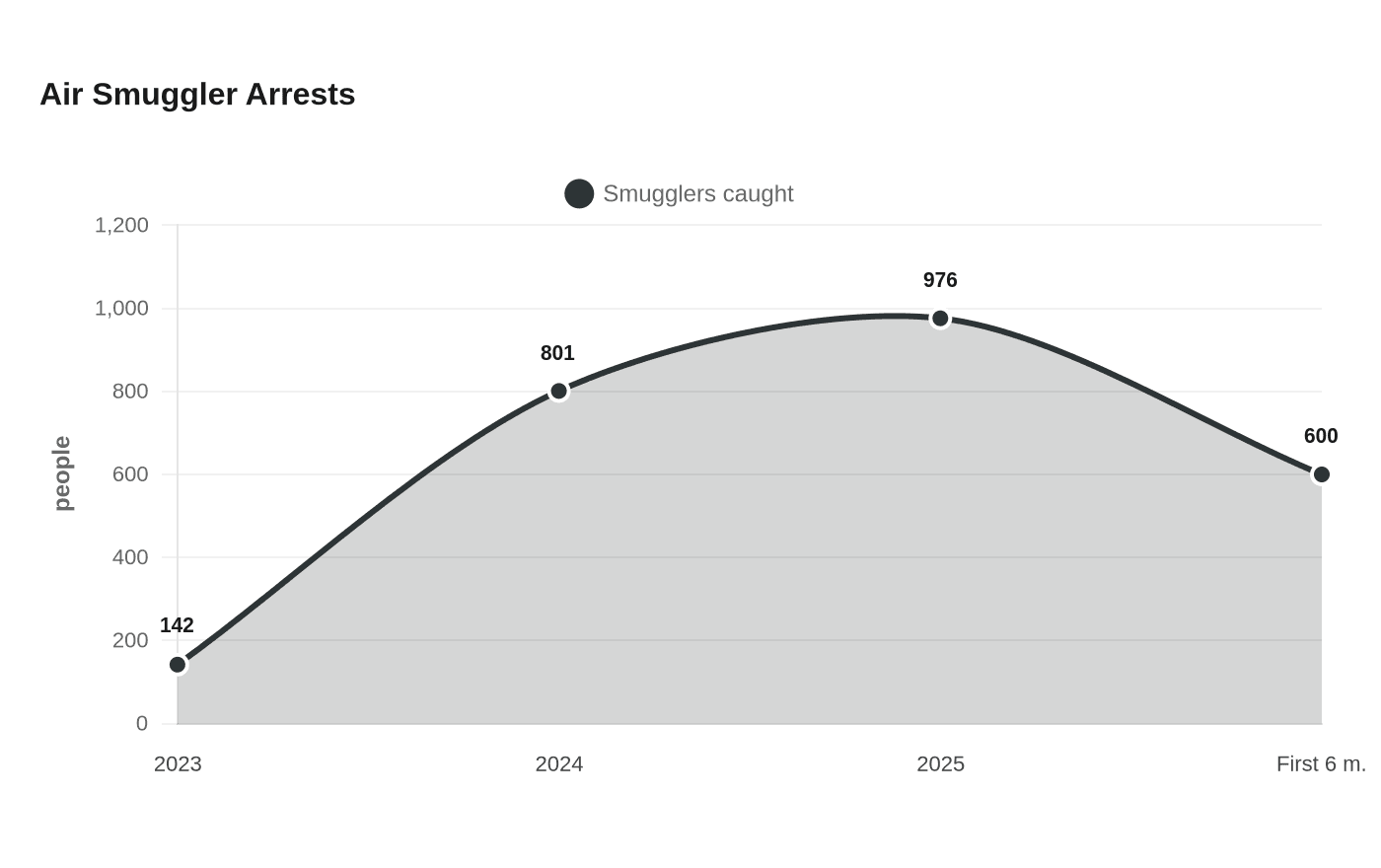 Data visualization chart