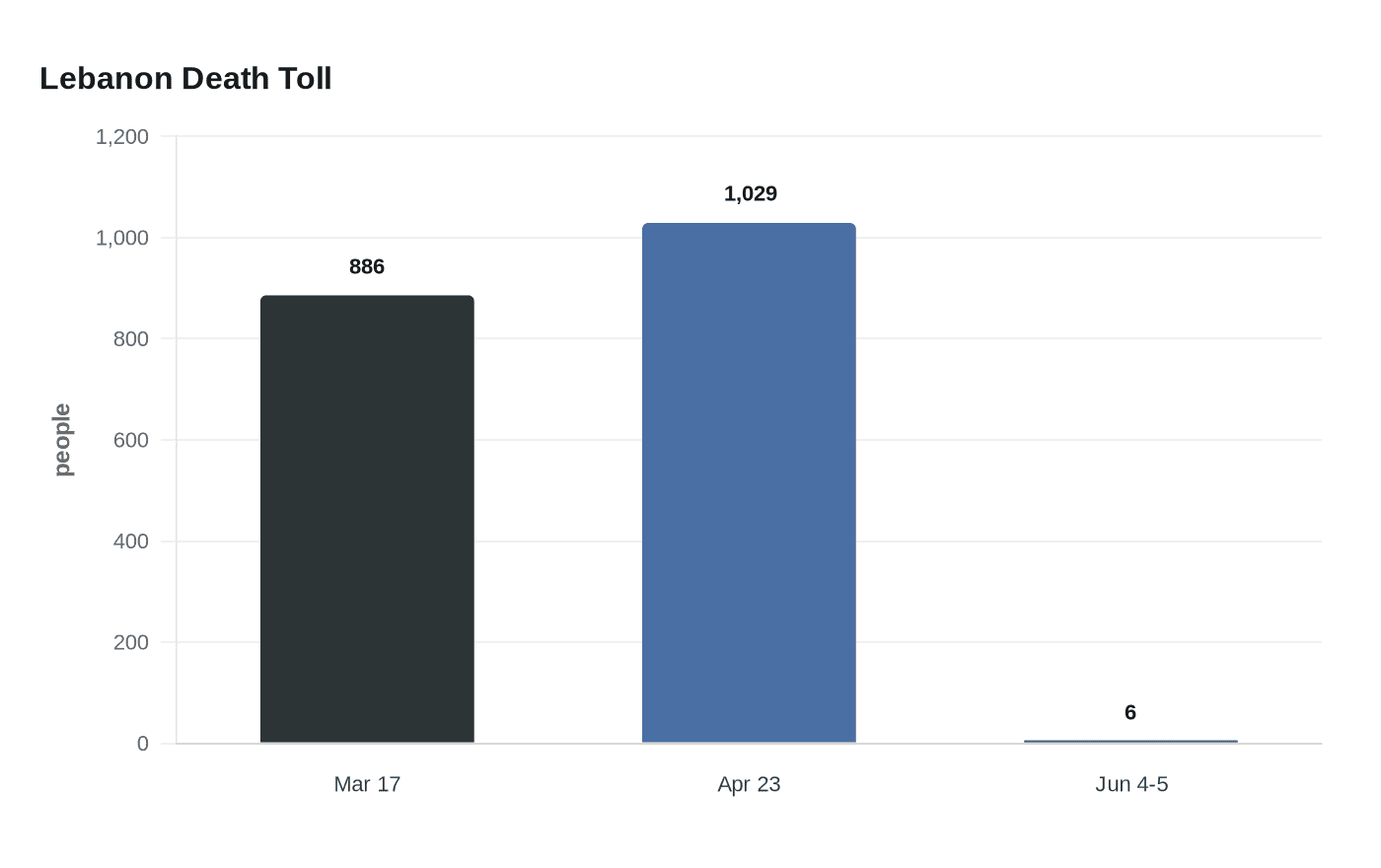Data visualization chart