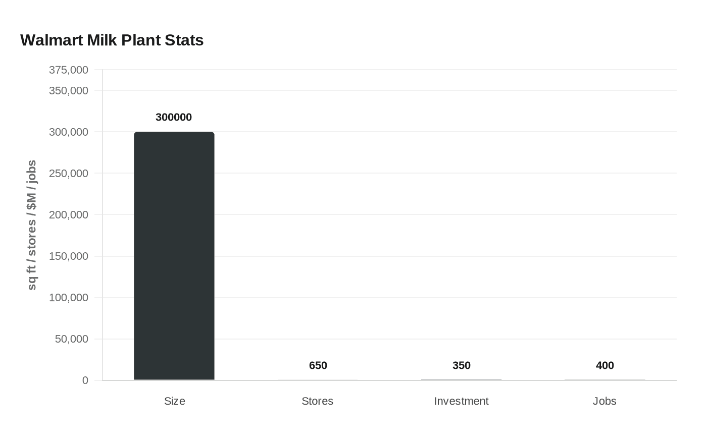 Data visualization chart
