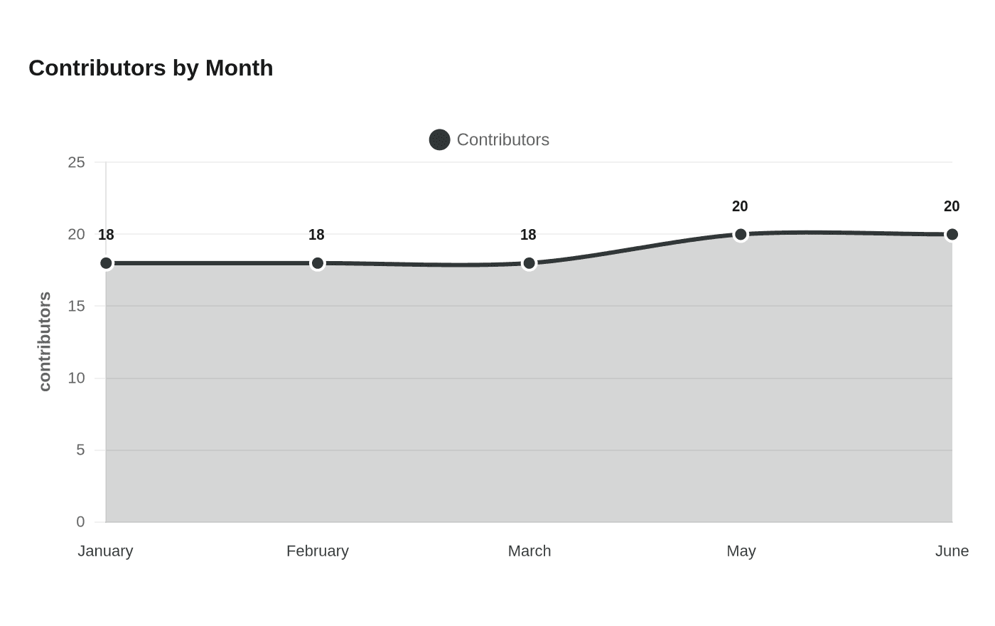 Data visualization chart