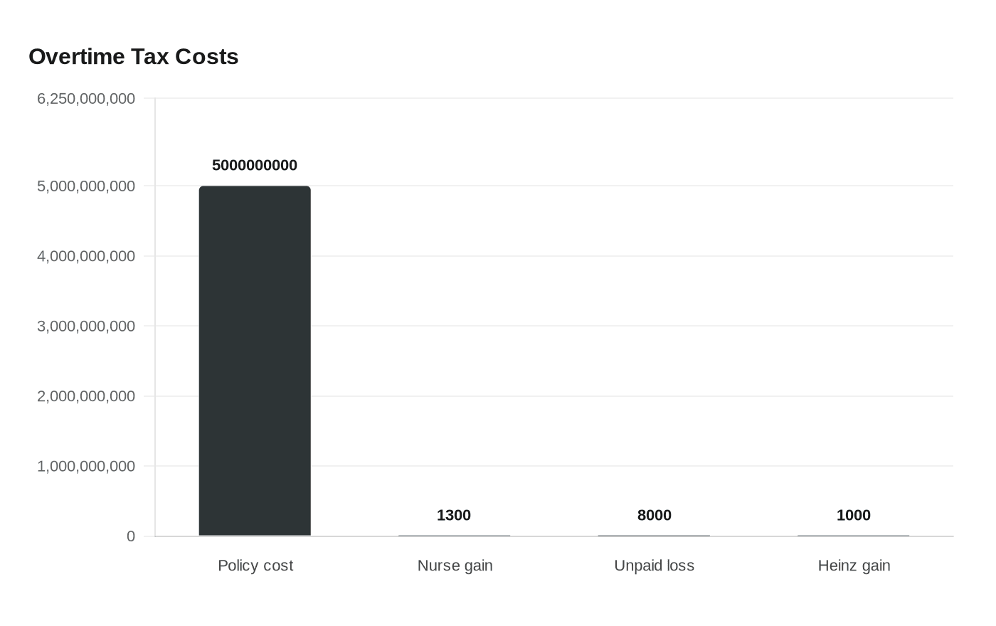 Data visualization chart