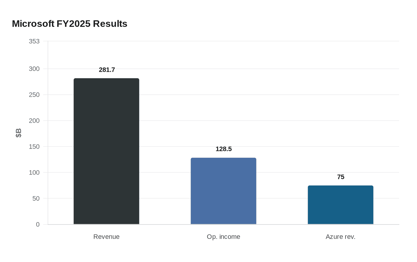 Data visualization chart