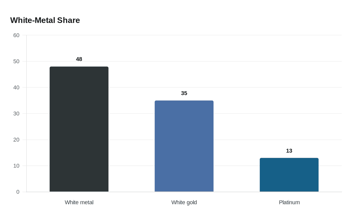 Data visualization chart