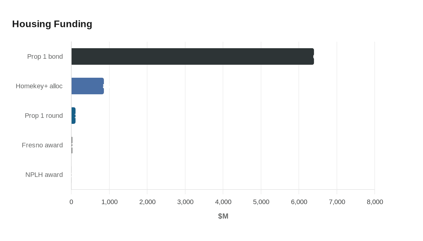 Data visualization chart