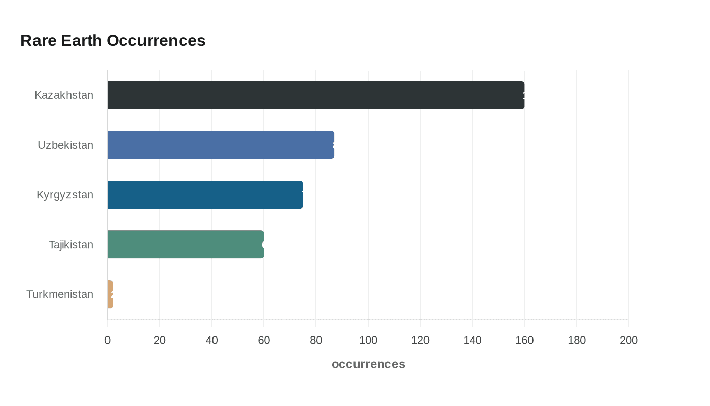 Data visualization chart