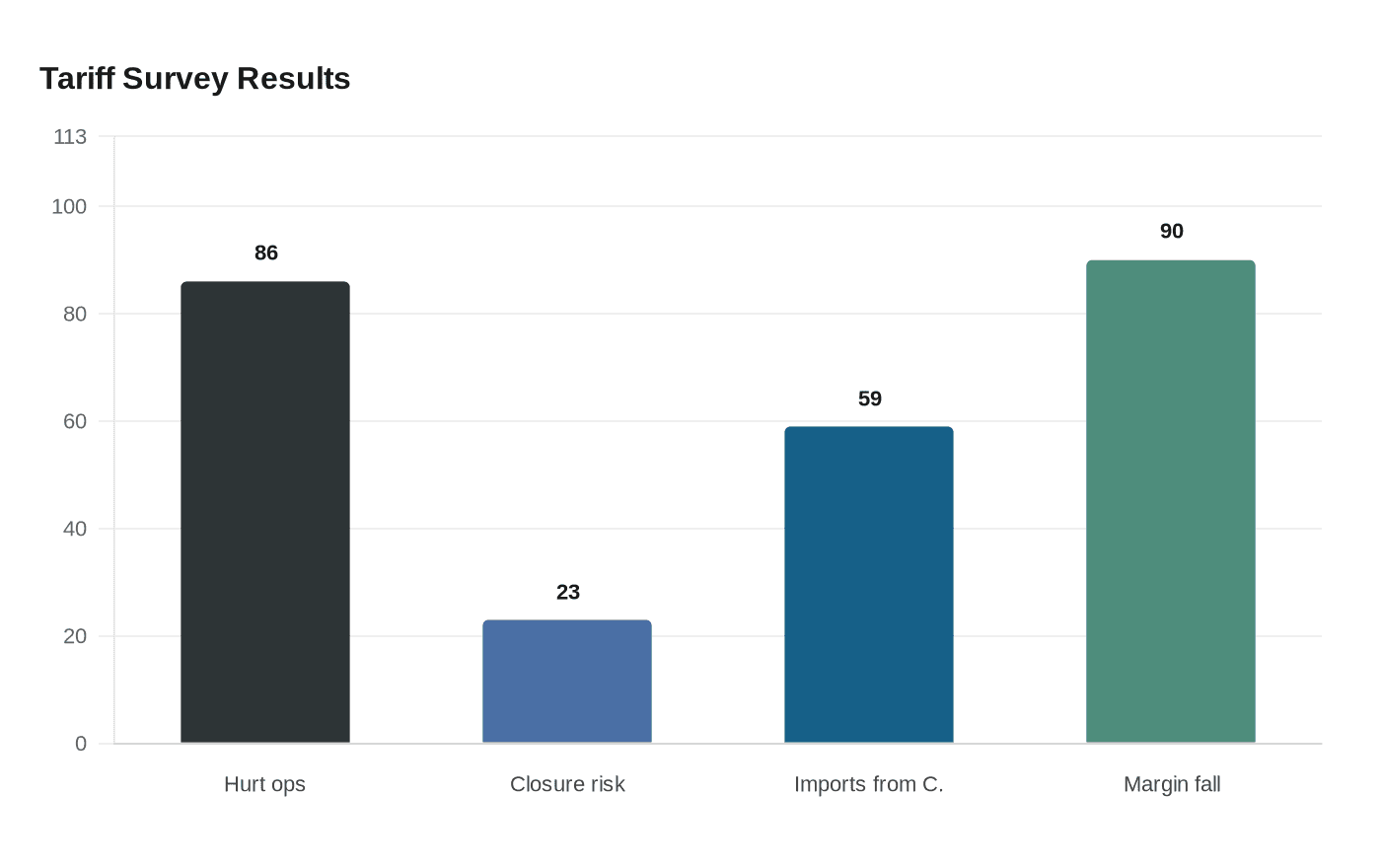Data visualization chart