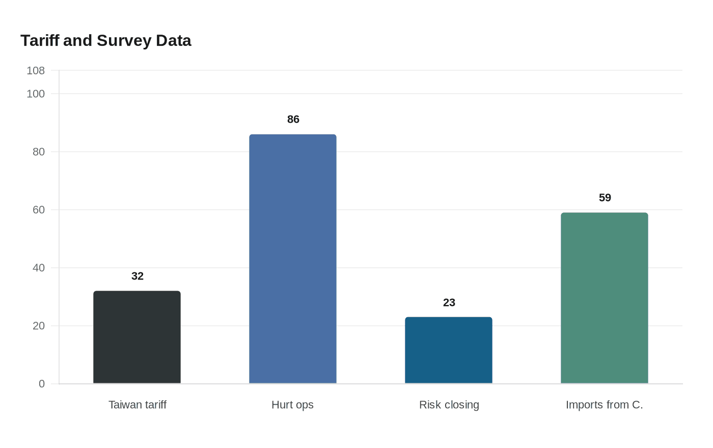 Data visualization chart
