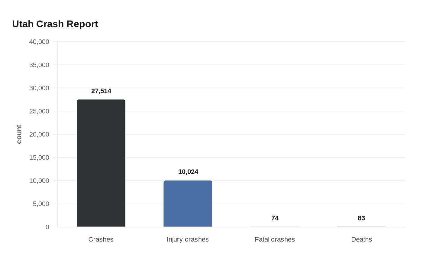 Data visualization chart