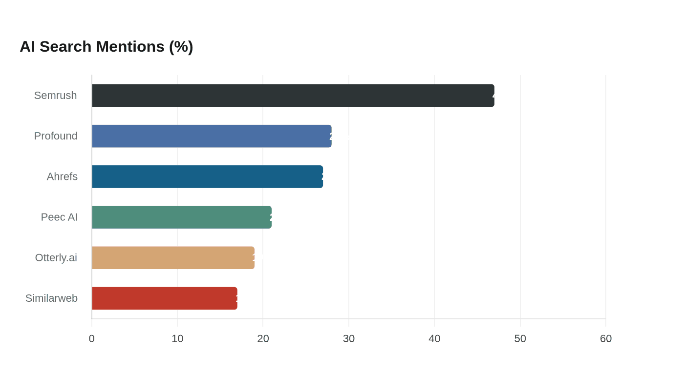 AI Search Mentions (%)