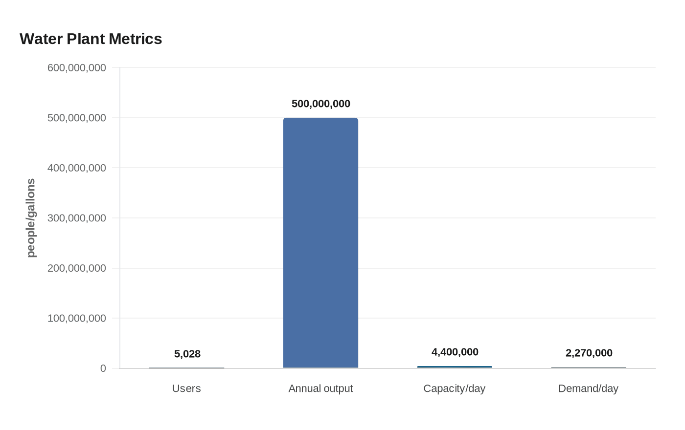 Data visualization chart