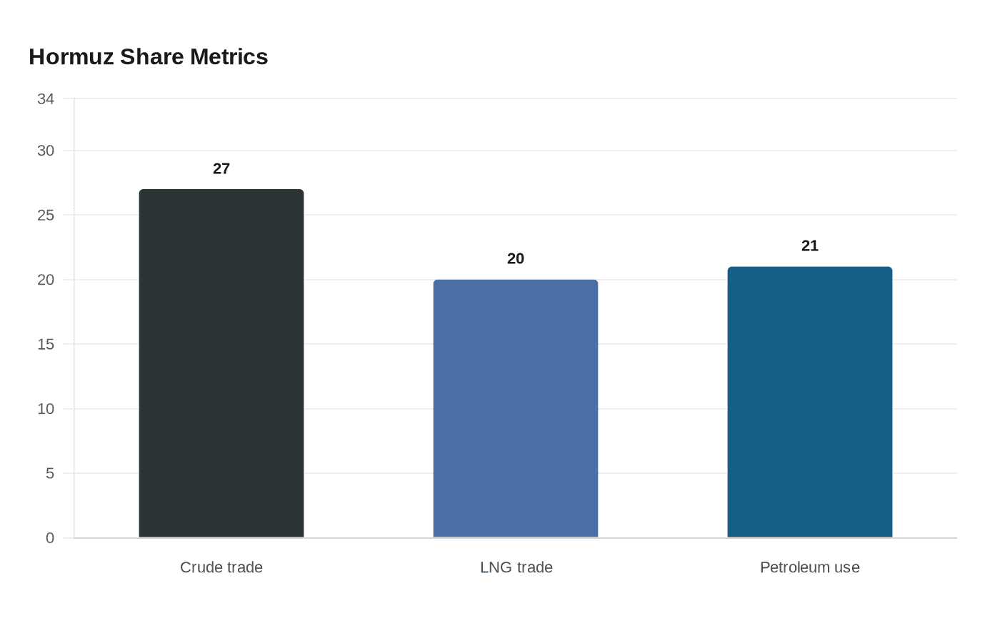Data visualization chart